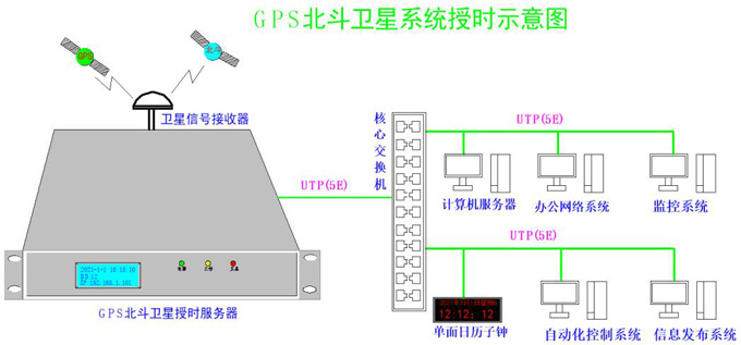 全網(wǎng)授時示意圖