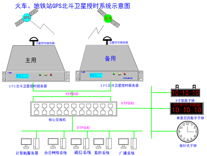 授時組件示意圖